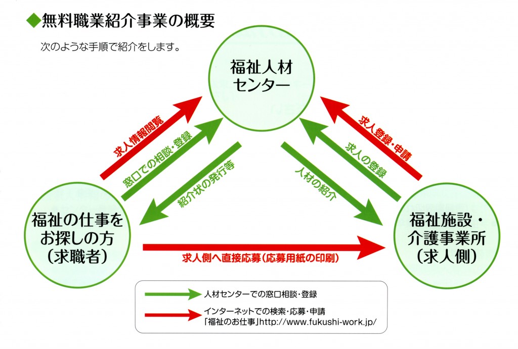 無料職業紹介事業の概要