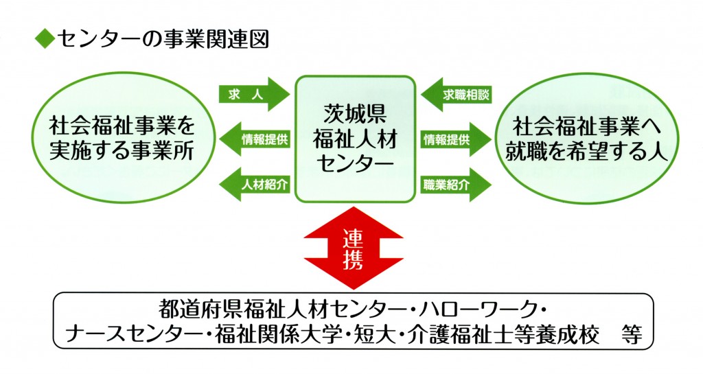 センターの事業関連図