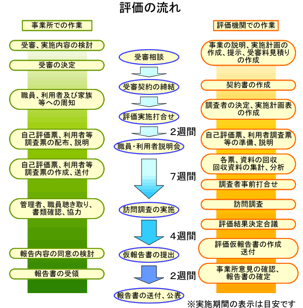 評価の流れ