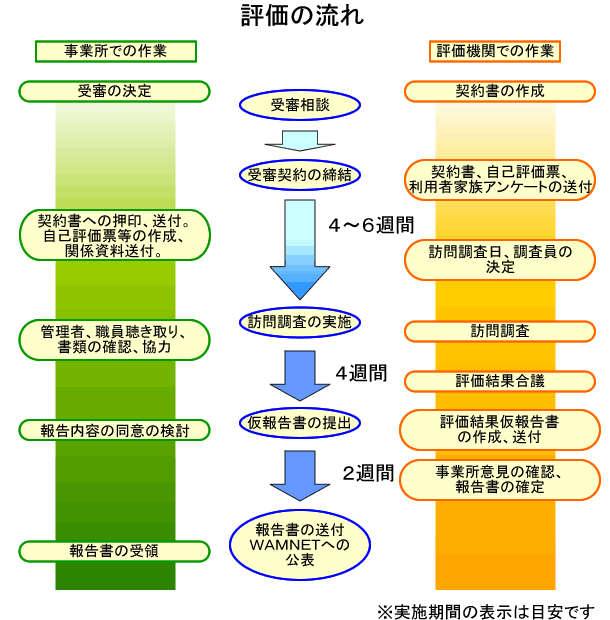 外部評価の流れ