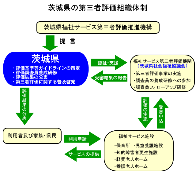 第三者評価組織体制